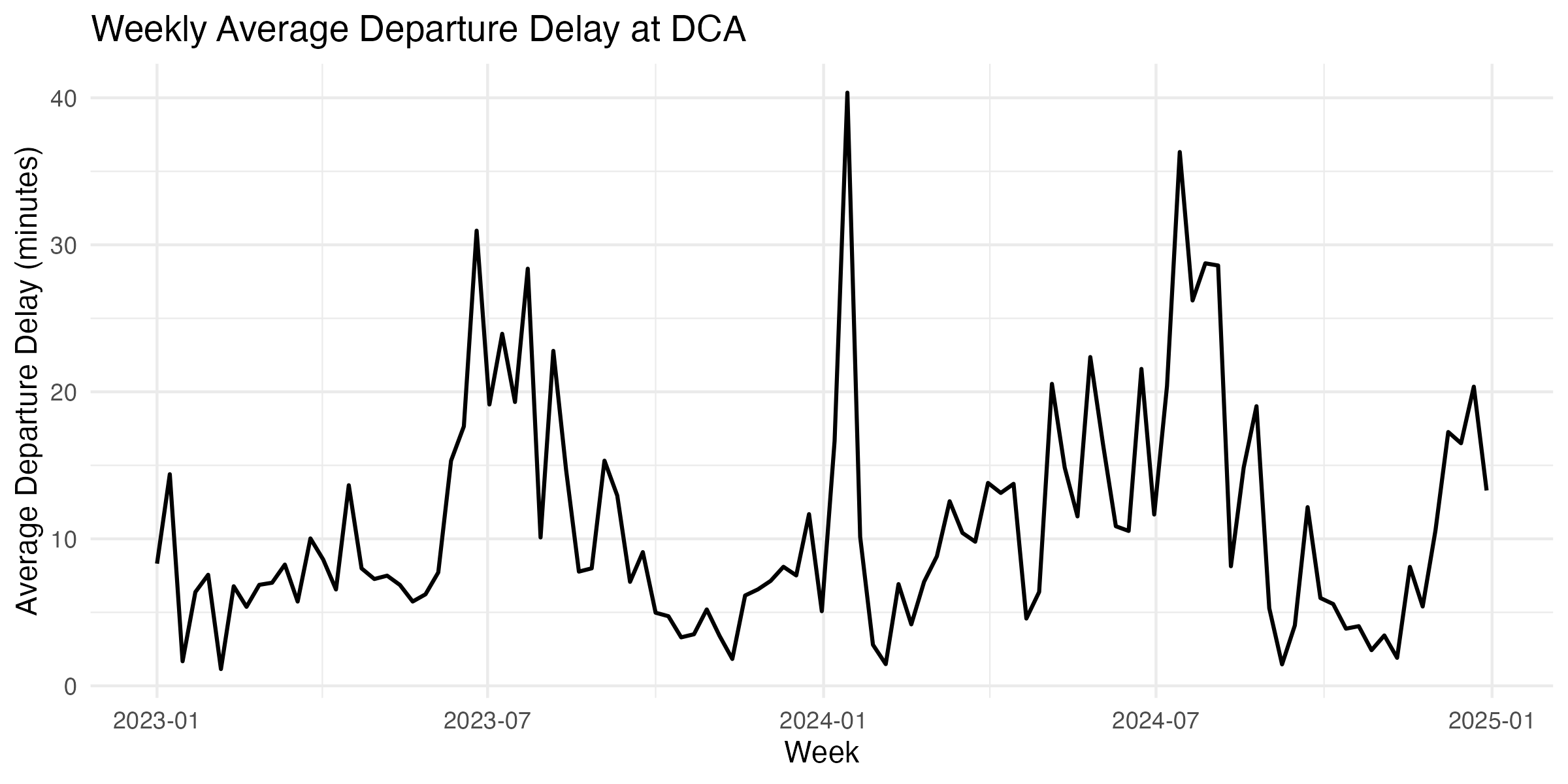 Weekly average delay trends