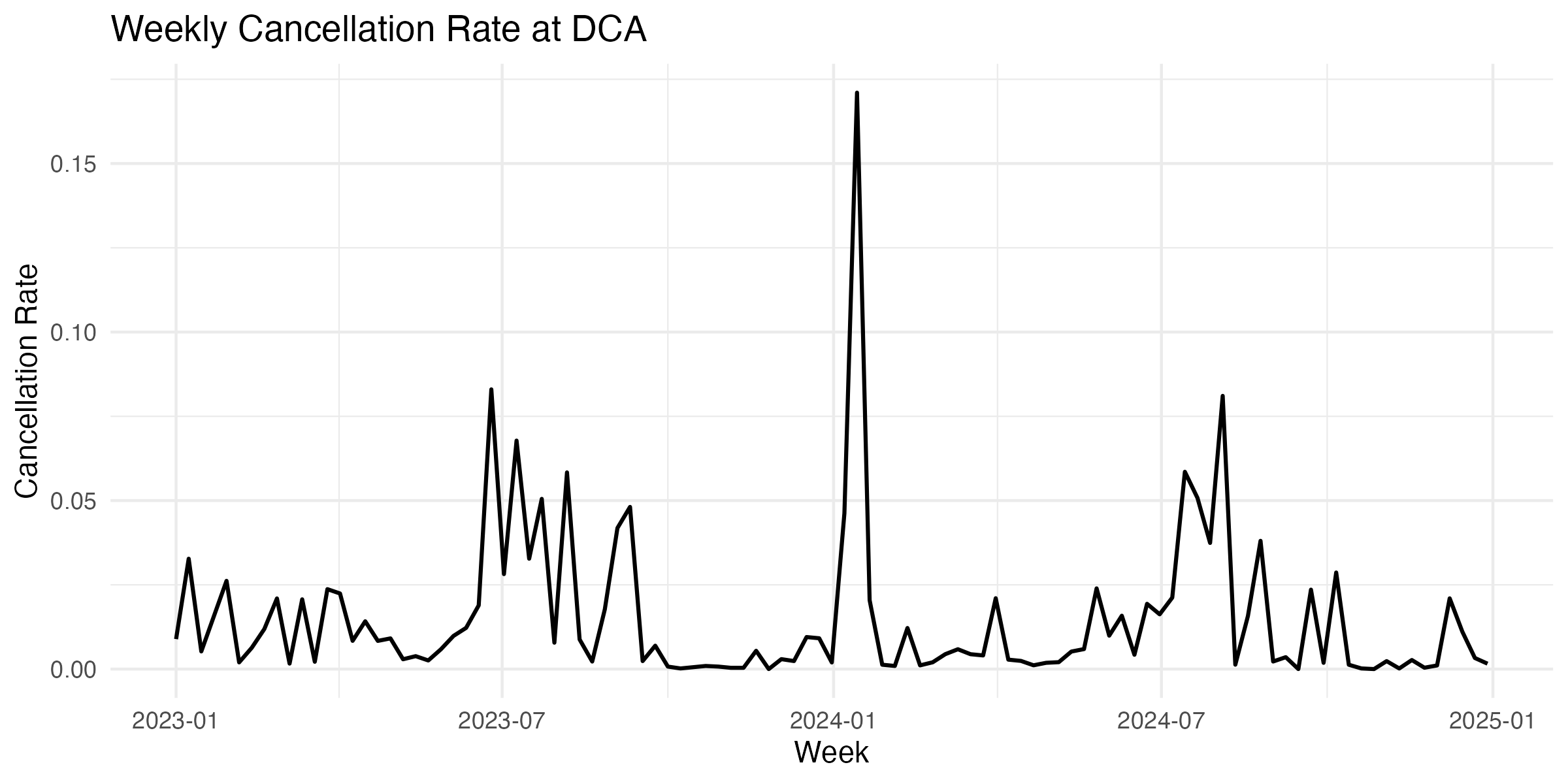 Weekly cancellation rate trends