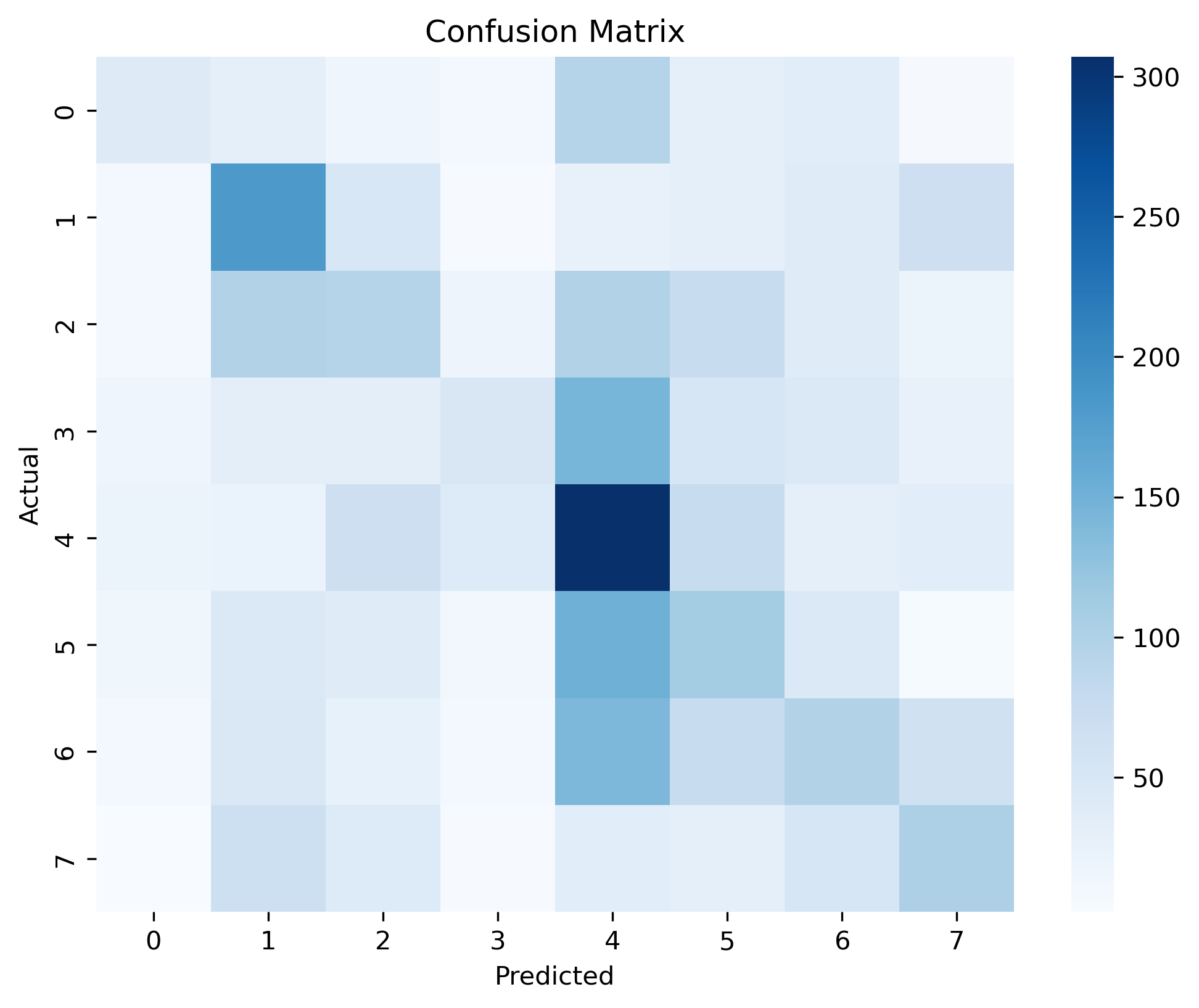 Confusion matrix for disposition classification
