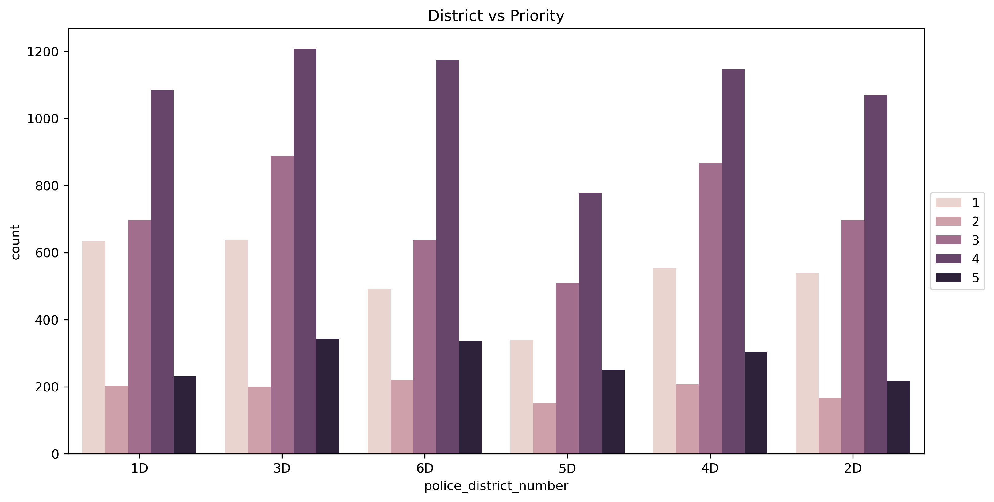 District vs Priority distribution