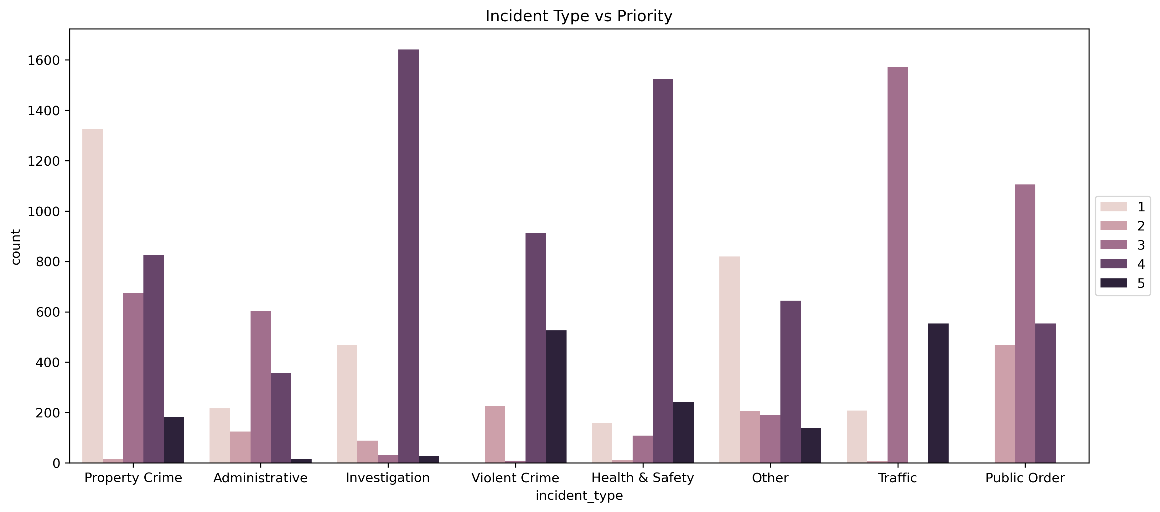 Incident Type vs Priority distribution