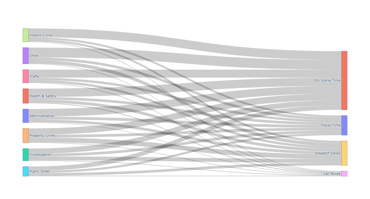 Sankey diagram of operational delays
